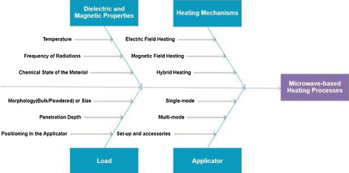 Energy Efficient Microwave Systems: Materials Processing Technologies Review