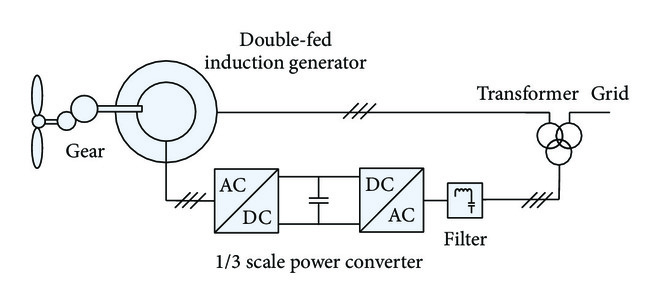 Modeling and Analysis of Doubly Fed Induction Generator Wind Energy Systems